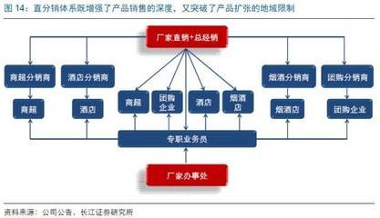 华东地区名酒企业白酒渠道模式研究,探索白酒企业核心竞争力
